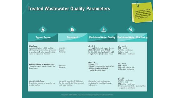 Ocean Water Supervision Treated Wastewater Quality Parameters Ppt Pictures Outline PDF
