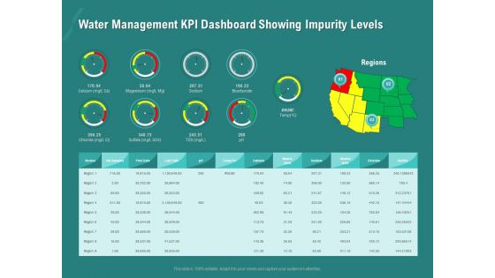 Ocean Water Supervision Water Management KPI Dashboard Showing Impurity Levels Ppt Portfolio Ideas PDF