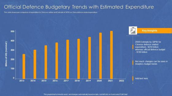 Official Defence Budgetary Trends With Estimated Expenditure Diagrams PDF