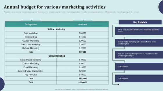 Offline Marketing Techniques To Elevate Brand Visibility Annual Budget For Various Marketing Microsoft PDF