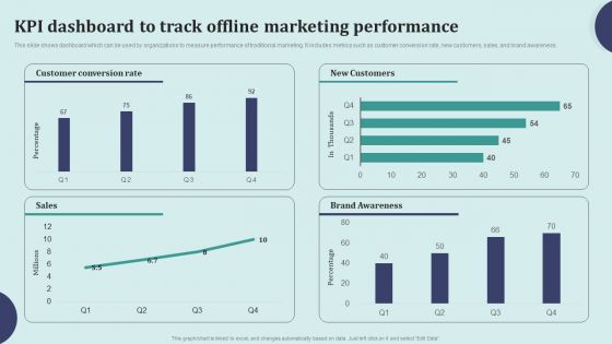 Offline Marketing Techniques To Elevate Brand Visibility KPI Dashboard To Track Offline Formats PDF