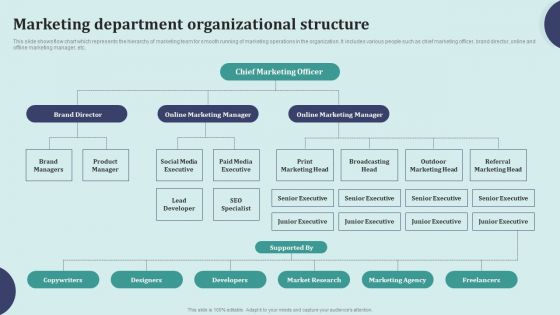 Offline Marketing Techniques To Elevate Brand Visibility Marketing Department Organizational Formats PDF