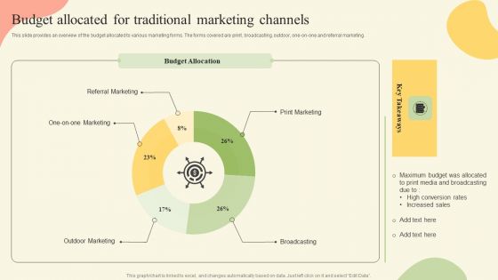 Offline Media Channel Analysis Budget Allocated For Traditional Marketing Channels Slides PDF