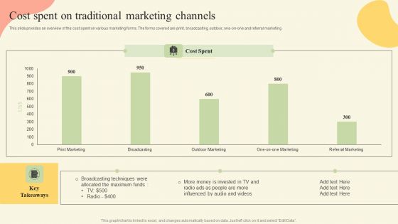 Offline Media Channel Analysis Cost Spent On Traditional Marketing Channels Themes PDF