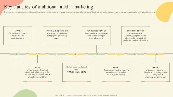 Offline Media Channel Analysis Key Statistics Of Traditional Media Marketing Slides PDF