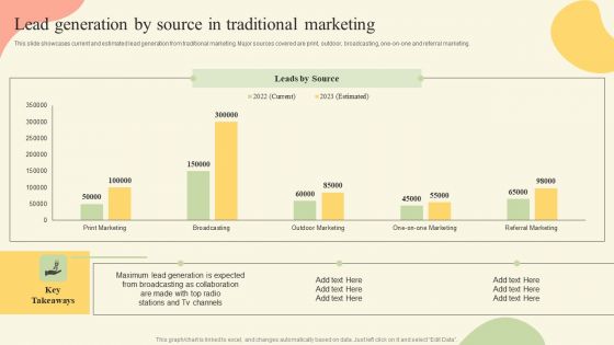 Offline Media Channel Analysis Lead Generation By Source In Traditional Marketing Formats PDF