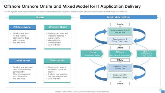 Offshore Onshore Onsite And Mixed Model For IT Application Delivery Demonstration PDF