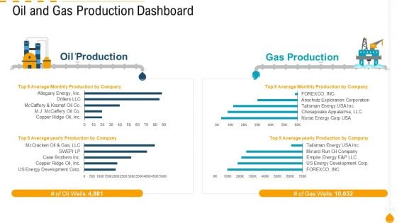 Oil And Gas Production Dashboard Ppt PowerPoint Presentation Summary Icon PDF