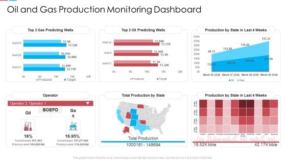 Oil And Gas Production Monitoring Dashboard Ppt Professional Examples PDF