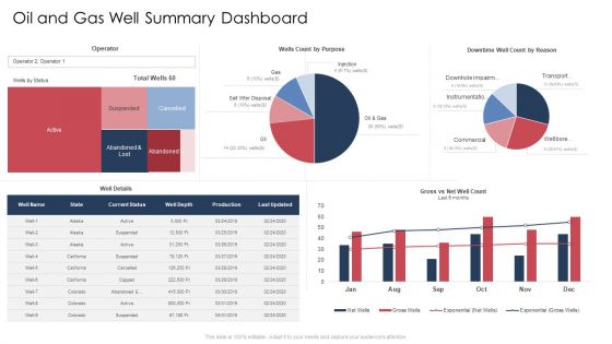 Oil And Gas Well Summary Dashboard Ppt Icon Graphics Tutorials PDF