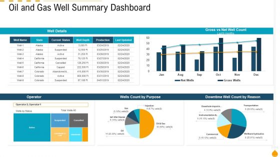 Oil And Gas Well Summary Dashboard Ppt PowerPoint Presentation Summary Graphics Design PDF