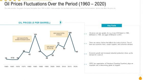 Oil Prices Fluctuations Over The Period 1960 To 2020 Ppt PowerPoint Presentation Layouts Slideshow PDF