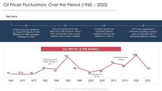 Oil Prices Fluctuations Over The Period 1960 To 2020 Ppt Show Objects PDF