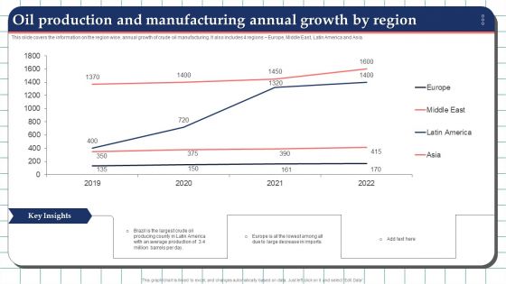 Oil Production And Manufacturing Annual Growth By Region Graphics PDF