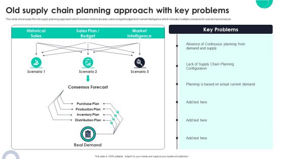 Old Supply Chain Planning Approach With Key Problems Ppt PowerPoint Presentation File Example PDF