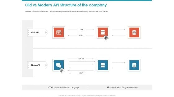 Old Vs Modern API Structure Of The Company Ppt Inspiration Shapes PDF