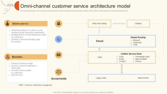 Omni Channel Customer Service Architecture Model Ppt Gallery Information PDF