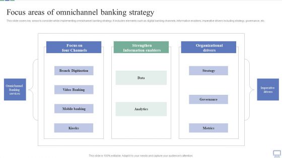 Omnichannel Banking Services Platform Focus Areas Of Omnichannel Banking Strategy Graphics PDF