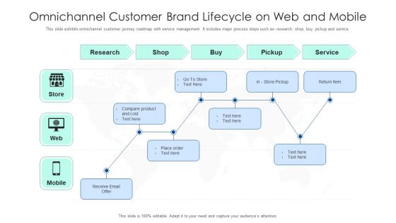 Omnichannel Customer Brand Lifecycle On Web And Mobile Ppt PowerPoint Presentation Gallery Background PDF