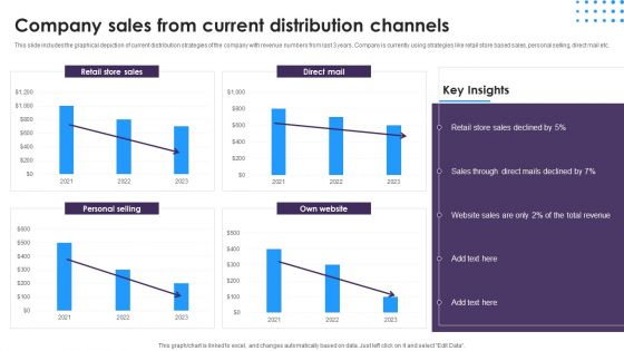 Omnichannel Distribution System To Satisfy Customer Needs Company Sales From Current Distribution Channels Diagrams PDF