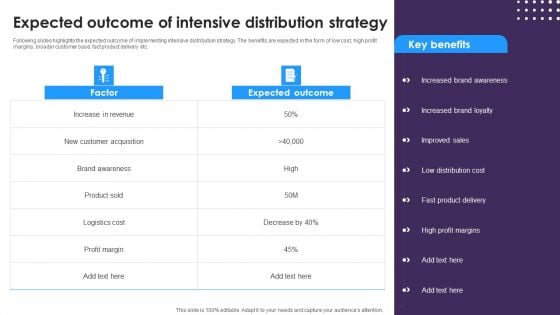 Omnichannel Distribution System To Satisfy Customer Needs Expected Outcome Of Intensive Distribution Strategy Designs PDF