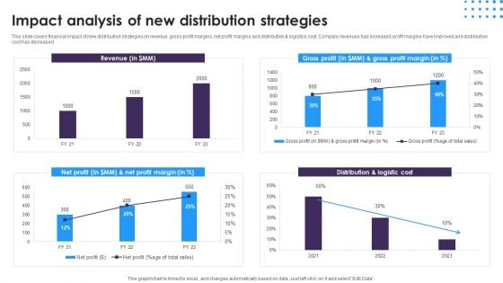 Omnichannel Distribution System To Satisfy Customer Needs Impact Analysis Of New Distribution Strategies Ideas PDF