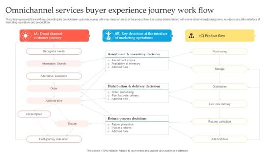 Omnichannel Services Buyer Experience Journey Work Flow Designs PDF