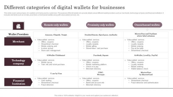 Omnichannel Services Solution In Financial Sector Different Categories Of Digital Wallets For Businesses Rules PDF