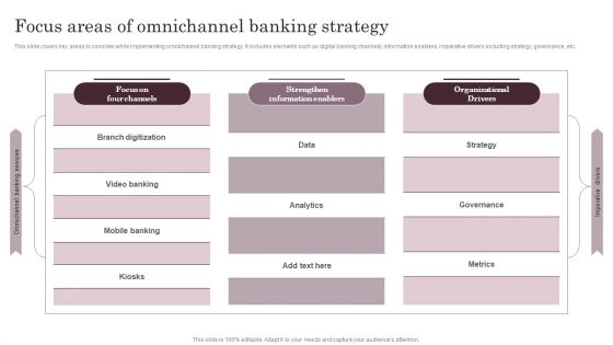 Omnichannel Services Solution In Financial Sector Focus Areas Of Omnichannel Banking Strategy Mockup PDF