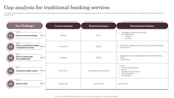 Omnichannel Services Solution In Financial Sector Gap Analysis For Traditional Banking Services Template PDF