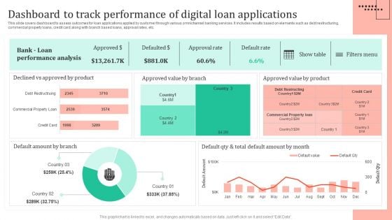 Omnichannel Strategy Implementation For Banking Solutions Dashboard To Track Performance Of Digital Summary PDF