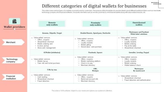 Omnichannel Strategy Implementation For Banking Solutions Different Categories Of Digital Wallets Clipart PDF