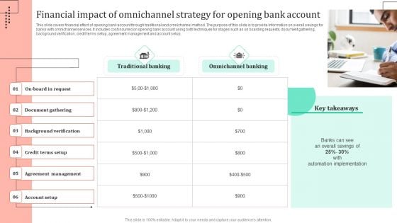 Omnichannel Strategy Implementation For Banking Solutions Financial Impact Of Omnichannel Strategy Graphics PDF