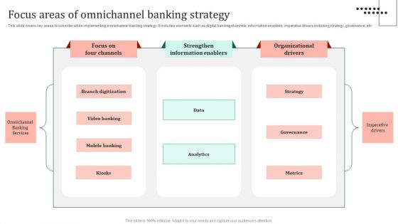 Omnichannel Strategy Implementation For Banking Solutions Focus Areas Of Omnichannel Banking Strategy Slides PDF