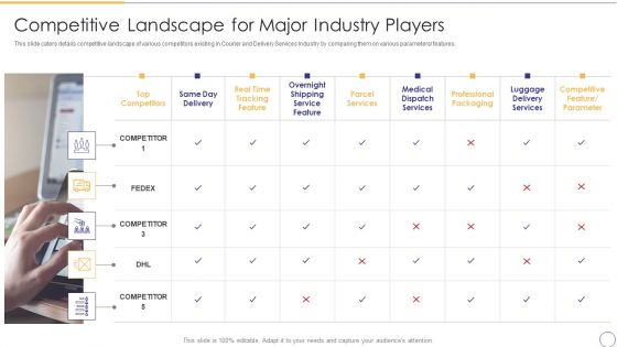 On Demand Parcel Delivery Competitive Landscape For Major Industry Players Mockup PDF