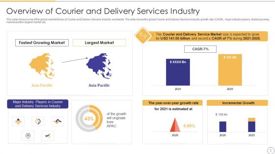 On Demand Parcel Delivery Service Industry Pitch Deck Ppt PowerPoint Presentation Complete Deck With Slides