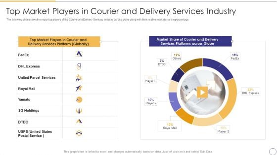 On Demand Parcel Delivery Top Market Players In Courier And Delivery Services Industry Sample PDF