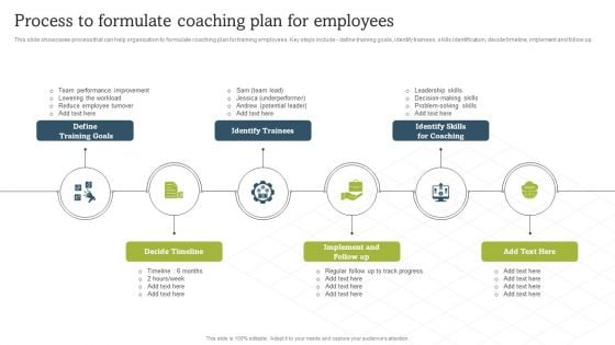 On Job Staff Coaching Program For Skills Refinement Process To Formulate Coaching Plan For Employees Summary PDF