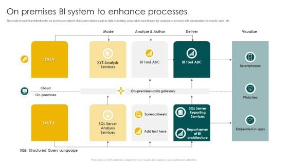 On Premises BI System To Enhance Processes Ppt File Deck PDF