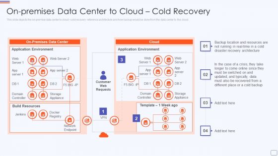 On Premises Data Center To Cloud Catastrophe Recovery Application Plan Sample PDF