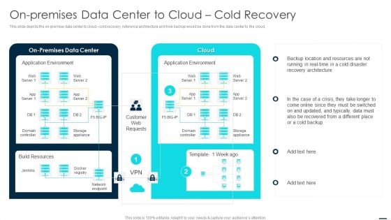 On Premises Data Center To Cloud Cold Recovery Ideas PDF