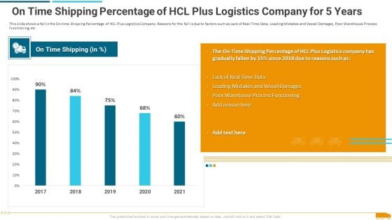 On Time Shipping Percentage Of Hcl Plus Logistics Company For 5 Years Professional PDF