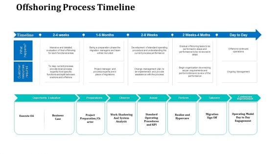 Onboarding Service Providers For Internal Operations Betterment Offshoring Process Timeline Brochure PDF