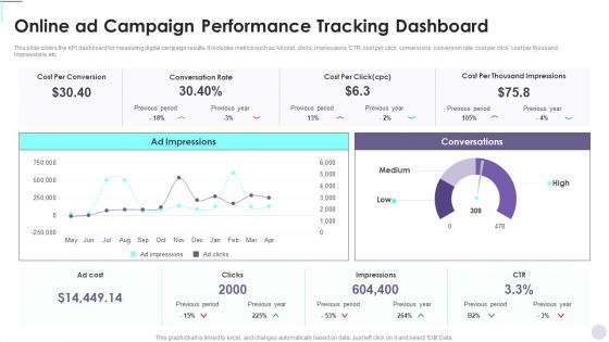 Online Ad Campaign Performance Tracking Dashboard Consumer Contact Point Guide Microsoft PDF