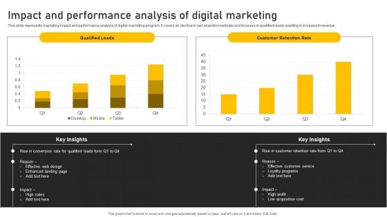 Online Ads Strategic Plan For Effective Marketing Impact And Performance Analysis Of Digital Marketing Rules PDF