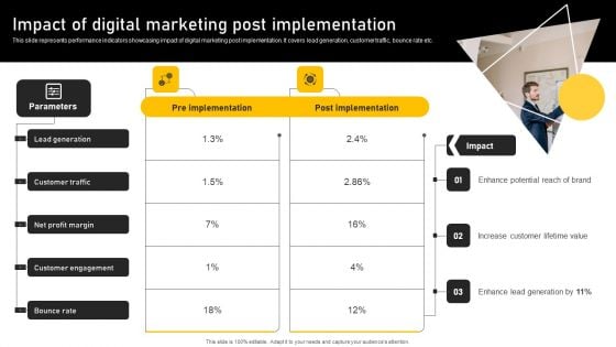 Online Ads Strategic Plan For Effective Marketing Impact Of Digital Marketing Post Implementation Pictures PDF