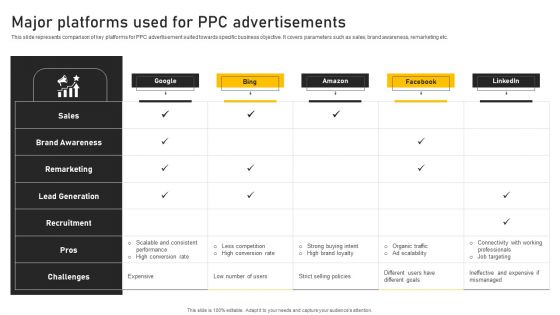 Online Ads Strategic Plan For Effective Marketing Major Platforms Used For PPC Advertisements Slides PDF