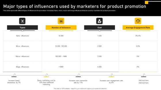 Online Ads Strategic Plan For Effective Marketing Major Types Of Influencers Used By Marketers For Product Slides PDF