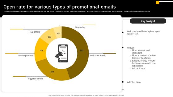 Online Ads Strategic Plan For Effective Marketing Open Rate For Various Types Of Promotional Emails Diagrams PDF