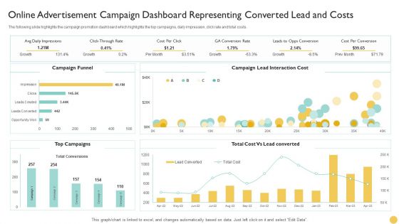 Online Advertisement Campaign Dashboard Representing Converted Lead And Costs Pictures PDF